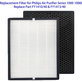 Philips 1000-series, 1000i-series, AC1214, AC1215, AC1217 - Sada filtrů (HEPA + Aktivní uhlí)