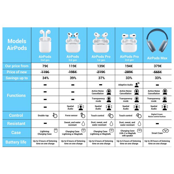 Apple AirPods Max - Sky Blue A Repasované