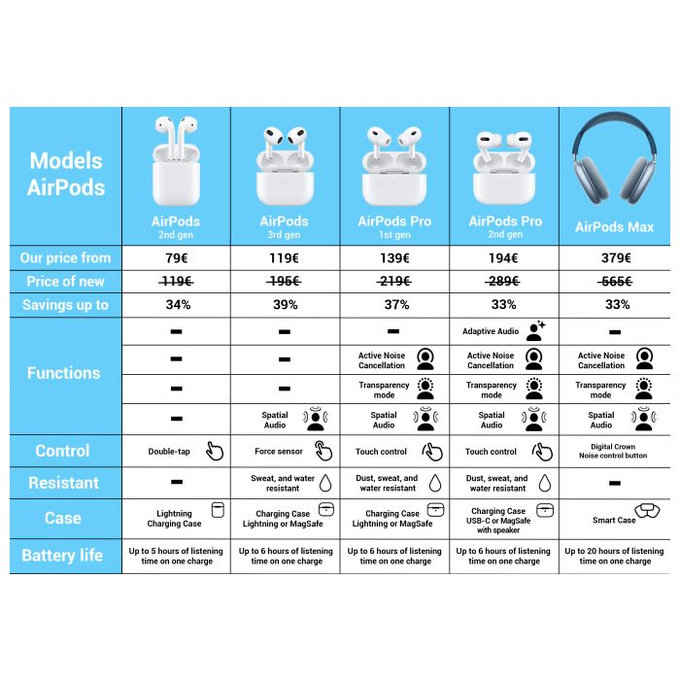 Apple AirPods Max - Sky Blue A Repasované